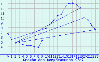 Courbe de tempratures pour Chomrac (07)