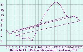 Courbe du refroidissement olien pour Le Luc - Cannet des Maures (83)