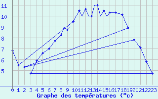 Courbe de tempratures pour Casement Aerodrome