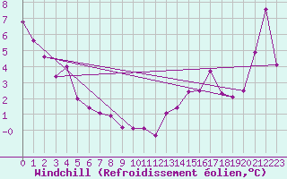 Courbe du refroidissement olien pour Western Island