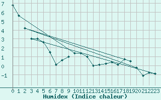 Courbe de l'humidex pour Mathod