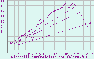 Courbe du refroidissement olien pour Ouessant (29)