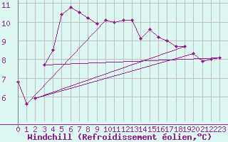Courbe du refroidissement olien pour Lunz