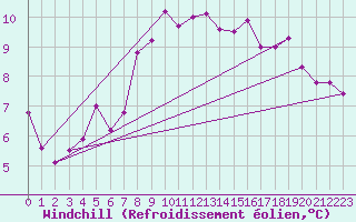 Courbe du refroidissement olien pour Muehldorf