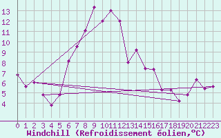 Courbe du refroidissement olien pour Leek Thorncliffe