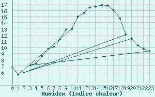 Courbe de l'humidex pour Klippeneck