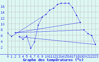 Courbe de tempratures pour Rohrbach