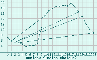 Courbe de l'humidex pour Formigures (66)