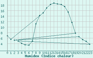 Courbe de l'humidex pour Diepenbeek (Be)