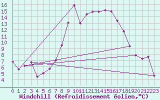 Courbe du refroidissement olien pour Boltigen