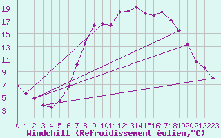 Courbe du refroidissement olien pour Kuemmersruck