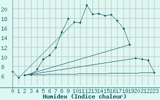Courbe de l'humidex pour Torpup A