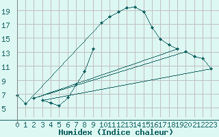 Courbe de l'humidex pour Grono