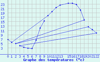 Courbe de tempratures pour Sint Katelijne-waver (Be)