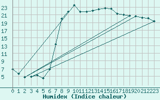 Courbe de l'humidex pour La Brvine (Sw)