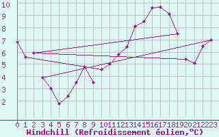 Courbe du refroidissement olien pour Romorantin (41)