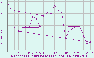 Courbe du refroidissement olien pour Pilatus