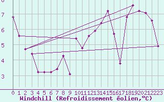 Courbe du refroidissement olien pour Anvers (Be)