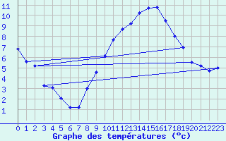 Courbe de tempratures pour Geisenheim