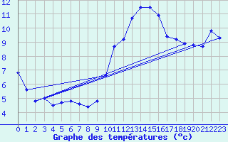 Courbe de tempratures pour Creil (60)