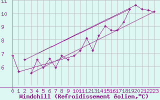 Courbe du refroidissement olien pour Trawscoed
