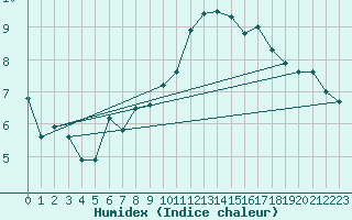 Courbe de l'humidex pour Mona