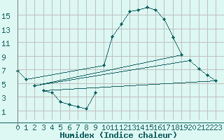 Courbe de l'humidex pour Le Luc (83)