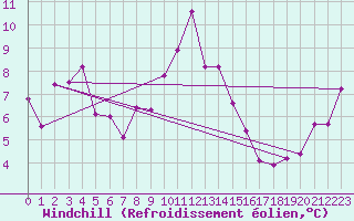 Courbe du refroidissement olien pour Tain Range