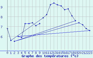 Courbe de tempratures pour Rochegude (26)