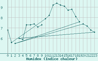 Courbe de l'humidex pour Rochegude (26)