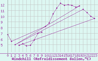 Courbe du refroidissement olien pour Champagne-sur-Seine (77)