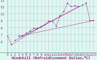 Courbe du refroidissement olien pour Montredon des Corbires (11)