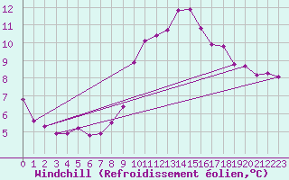 Courbe du refroidissement olien pour Ploumanac