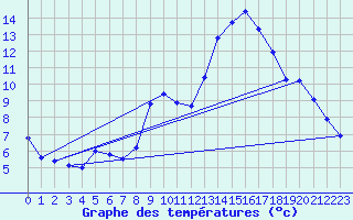 Courbe de tempratures pour Seichamps (54)