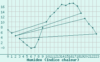 Courbe de l'humidex pour Seichamps (54)