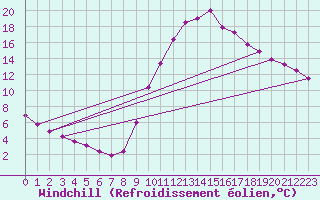 Courbe du refroidissement olien pour Verngues - Hameau de Cazan (13)