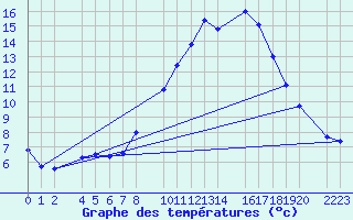 Courbe de tempratures pour Bujarraloz