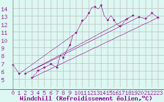 Courbe du refroidissement olien pour Boscombe Down