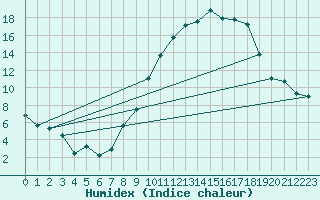 Courbe de l'humidex pour Metz-Nancy-Lorraine (57)