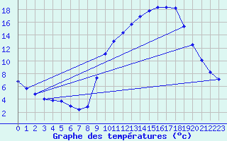 Courbe de tempratures pour Hohrod (68)