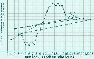 Courbe de l'humidex pour Baden Wurttemberg, Neuostheim