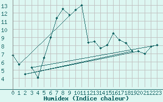 Courbe de l'humidex pour Stavsnas