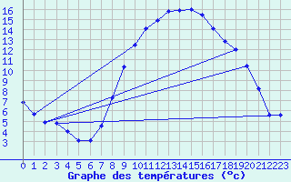 Courbe de tempratures pour Giessen