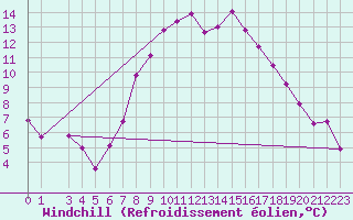 Courbe du refroidissement olien pour Dourbes (Be)