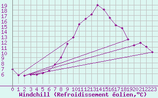 Courbe du refroidissement olien pour Bivio