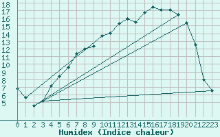 Courbe de l'humidex pour Gunnarn