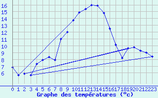 Courbe de tempratures pour Bivio