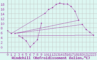 Courbe du refroidissement olien pour Rodez (12)