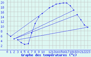 Courbe de tempratures pour vila