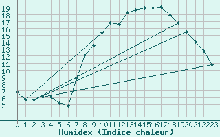 Courbe de l'humidex pour Thorigny (85)